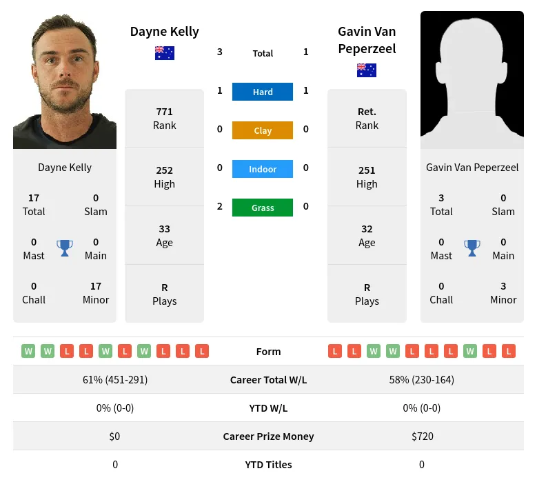 Kelly Peperzeel H2h Summary Stats 23rd April 2024