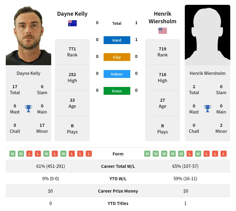 Wiersholm Kelly H2h Summary Stats 16th May 2024