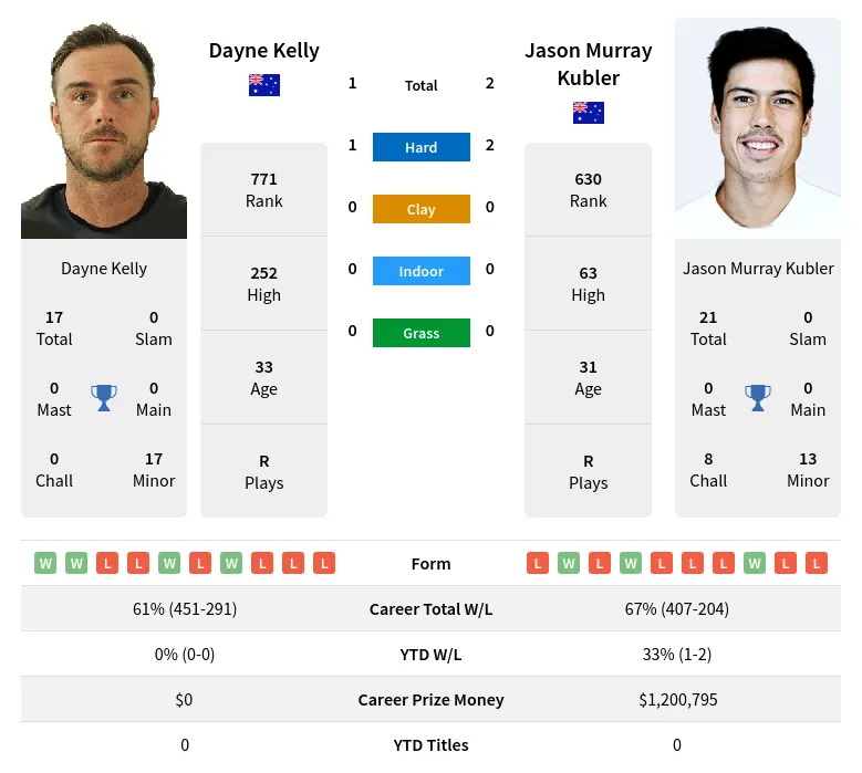 Kubler Kelly H2h Summary Stats 18th April 2024