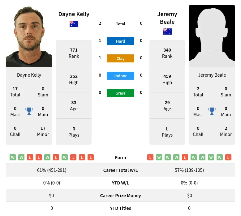 Kelly Beale H2h Summary Stats 24th April 2024