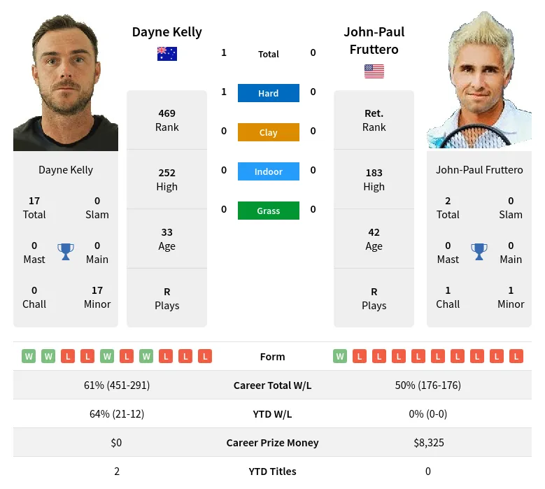 Kelly Fruttero H2h Summary Stats 23rd April 2024