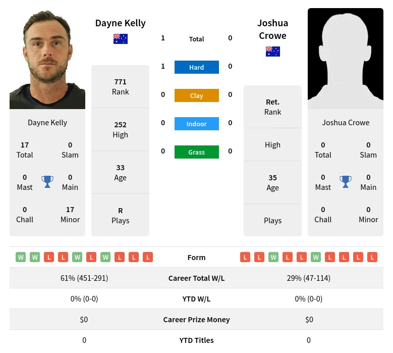 Kelly Crowe H2h Summary Stats 19th April 2024