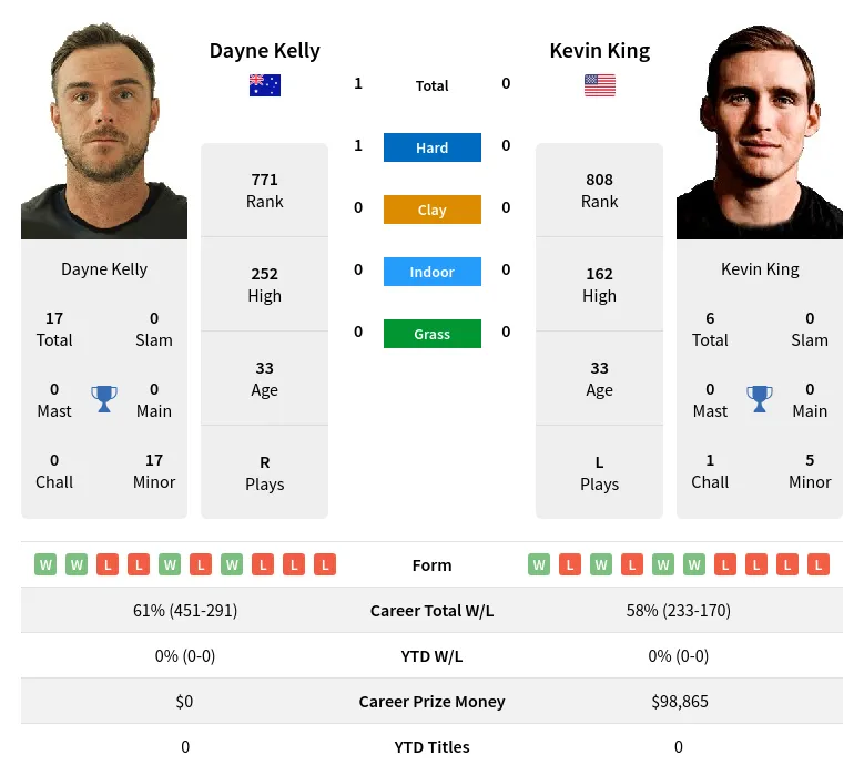 King Kelly H2h Summary Stats 19th April 2024