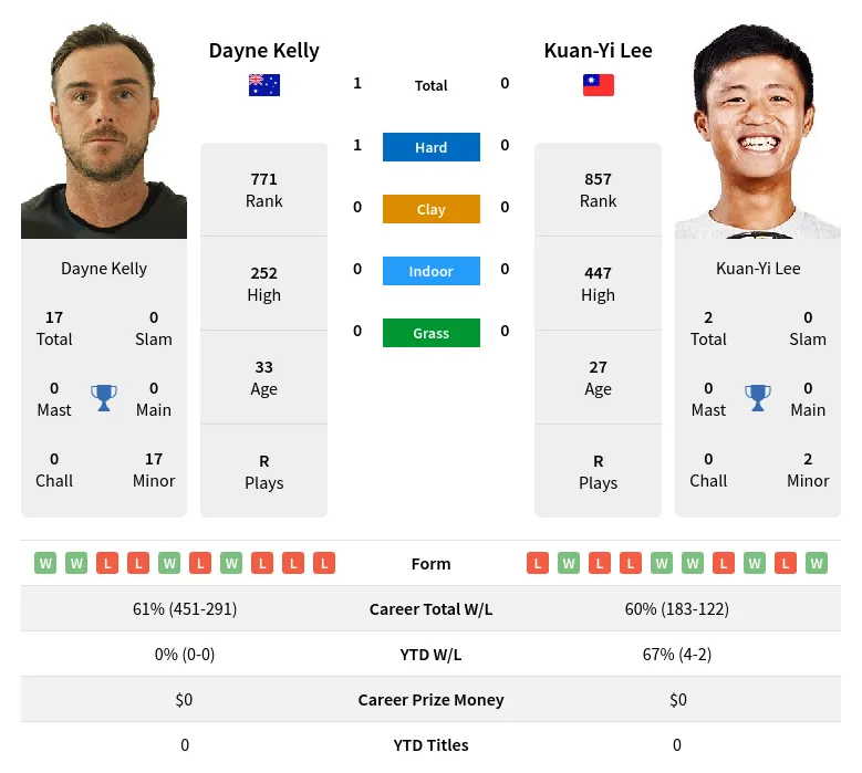 Kelly Lee H2h Summary Stats 28th March 2024