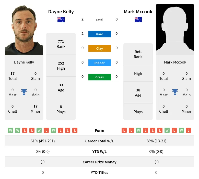 Kelly Mccook H2h Summary Stats 27th June 2024