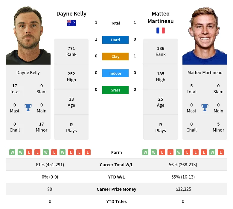 Kelly Martineau H2h Summary Stats 23rd April 2024