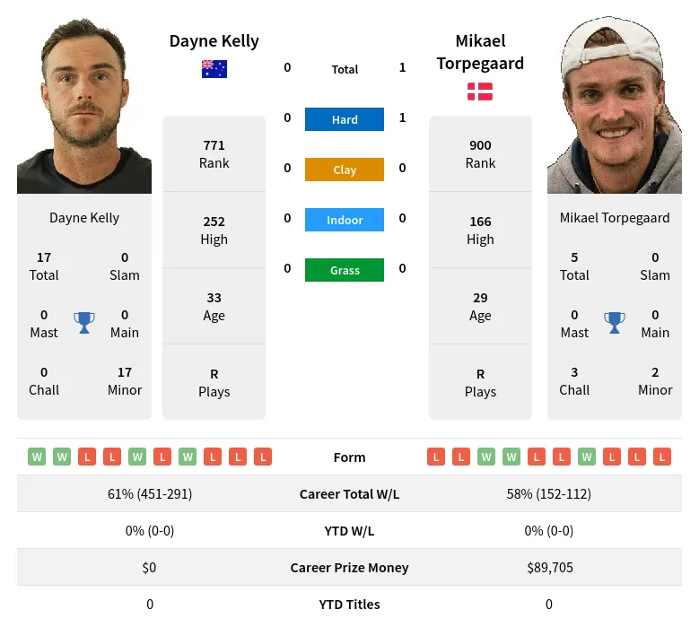 Torpegaard Kelly H2h Summary Stats 28th March 2024