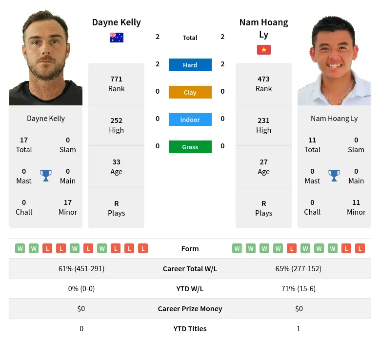 Kelly Ly H2h Summary Stats 19th April 2024