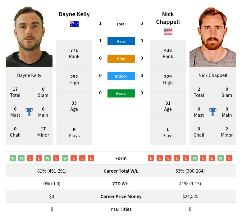 Chappell Kelly H2h Summary Stats 16th April 2024