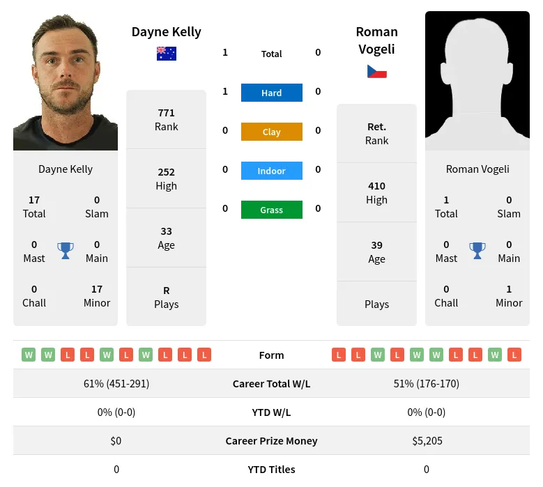 Kelly Vogeli H2h Summary Stats 16th April 2024