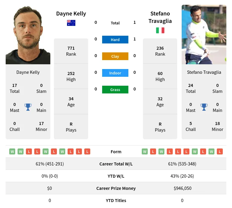 Travaglia Kelly H2h Summary Stats 26th June 2024