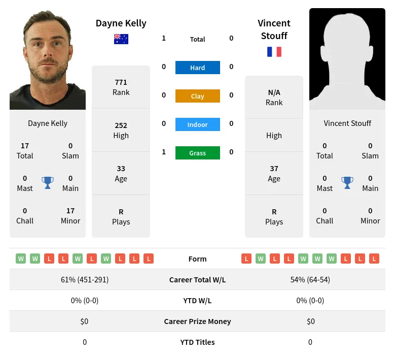 Kelly Stouff H2h Summary Stats 18th April 2024