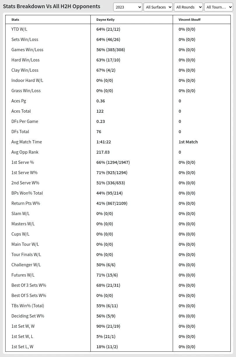 Dayne Kelly Vincent Stouff Prediction Stats 