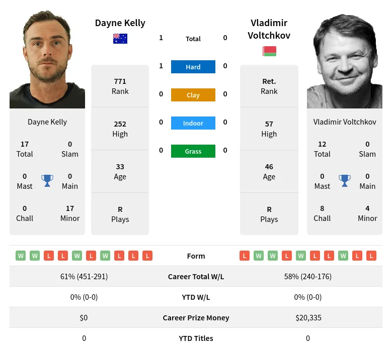 Kelly Voltchkov H2h Summary Stats 20th May 2024