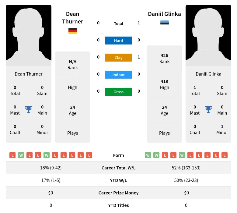 Thurner Glinka H2h Summary Stats 19th April 2024