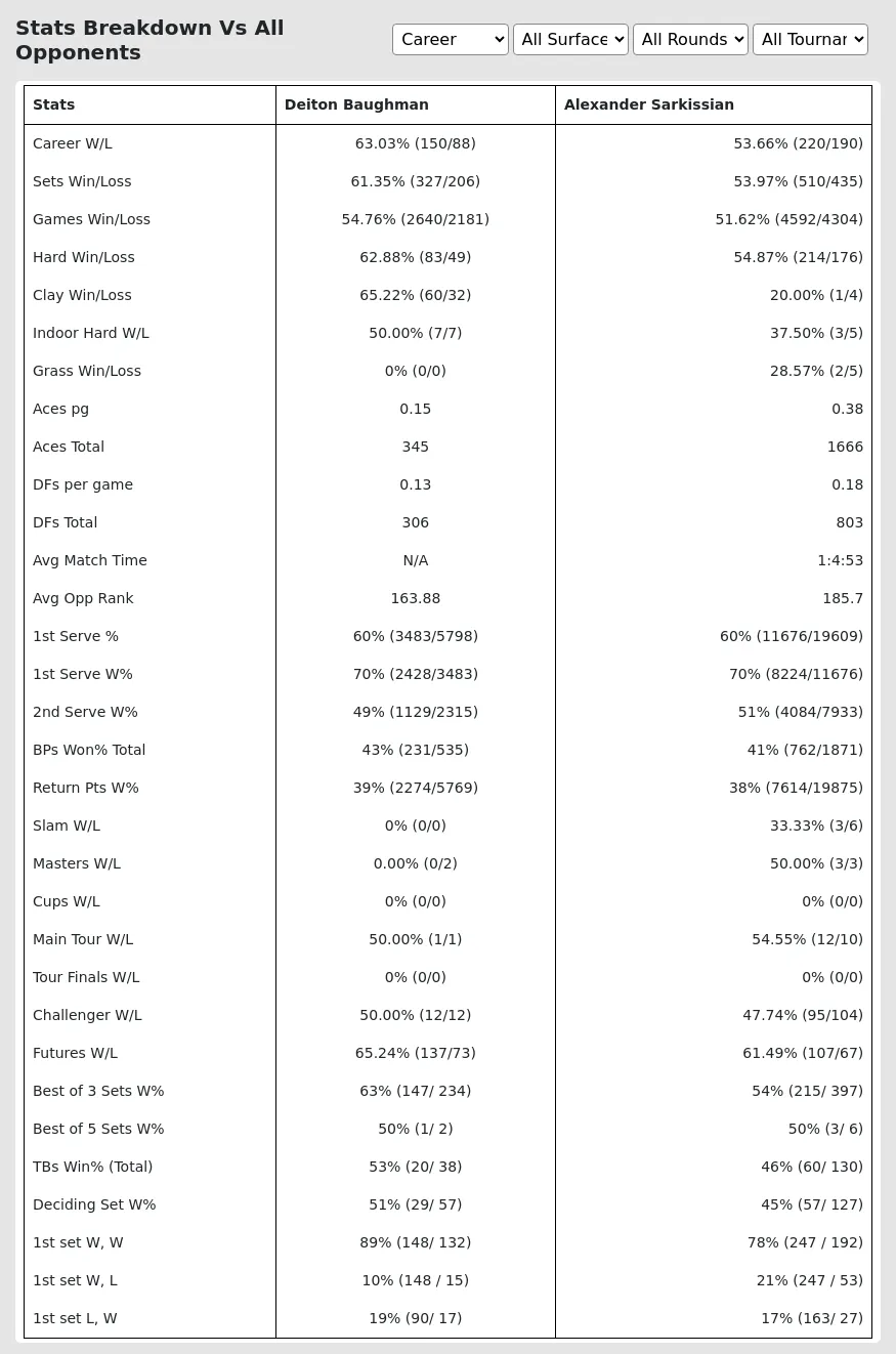 Deiton Baughman Alexander Sarkissian Prediction Stats 