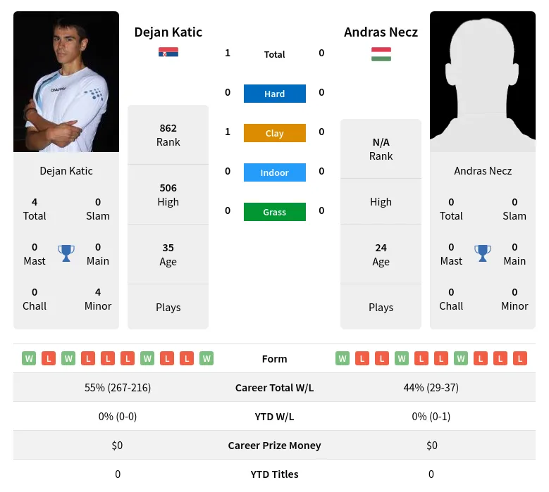 Katic Necz H2h Summary Stats 29th March 2024