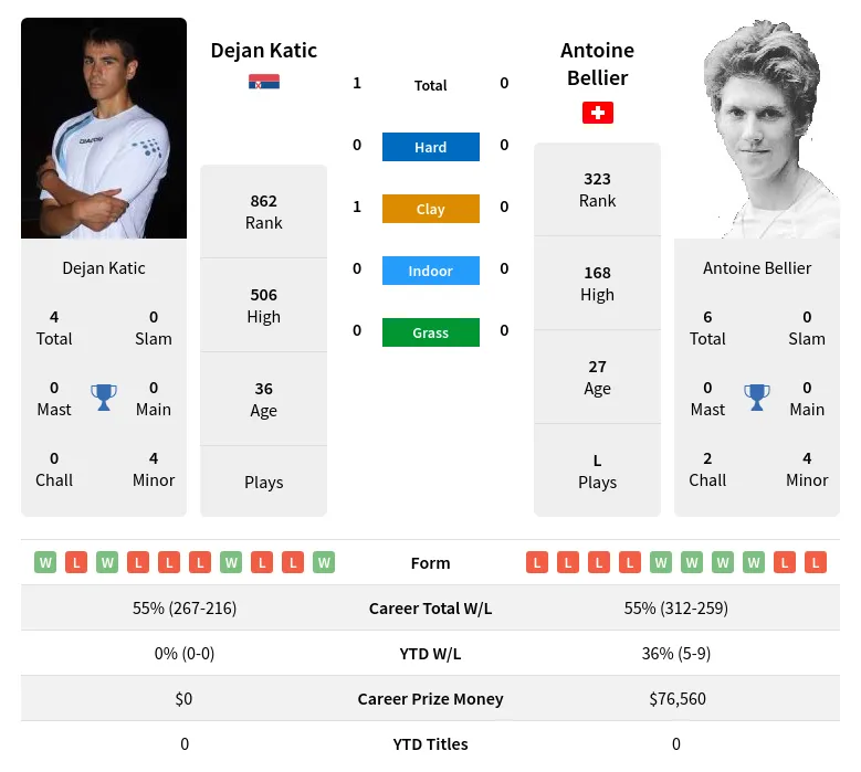 Katic Bellier H2h Summary Stats 28th June 2024