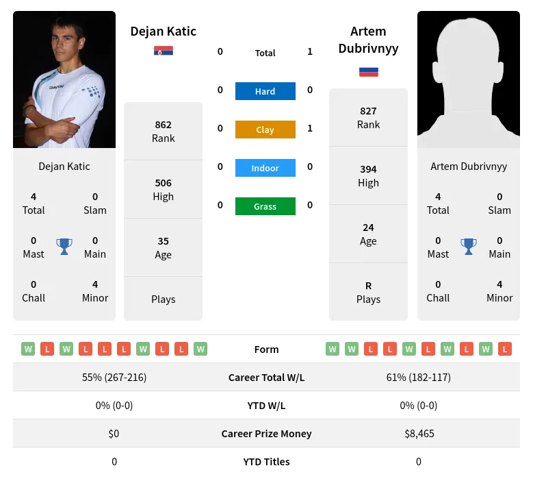 Dubrivnyy Katic H2h Summary Stats 24th April 2024