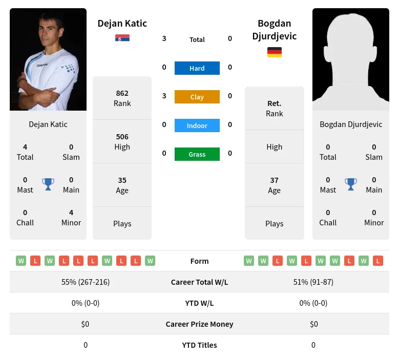 Katic Djurdjevic H2h Summary Stats 29th March 2024