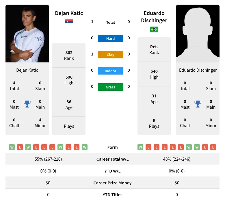 Katic Dischinger H2h Summary Stats 28th March 2024