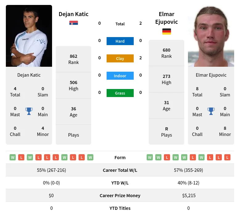 Ejupovic Katic H2h Summary Stats 16th June 2024