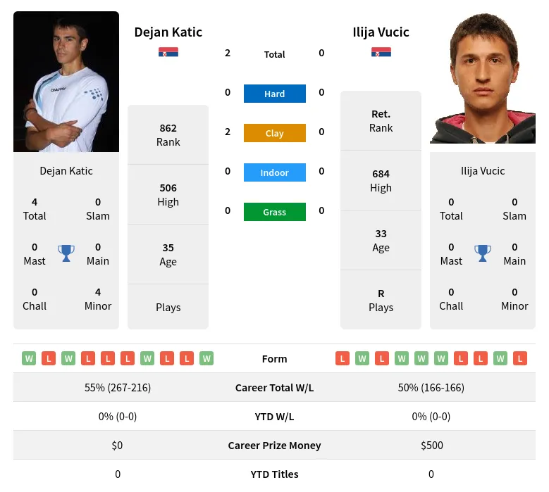Katic Vucic H2h Summary Stats 28th March 2024