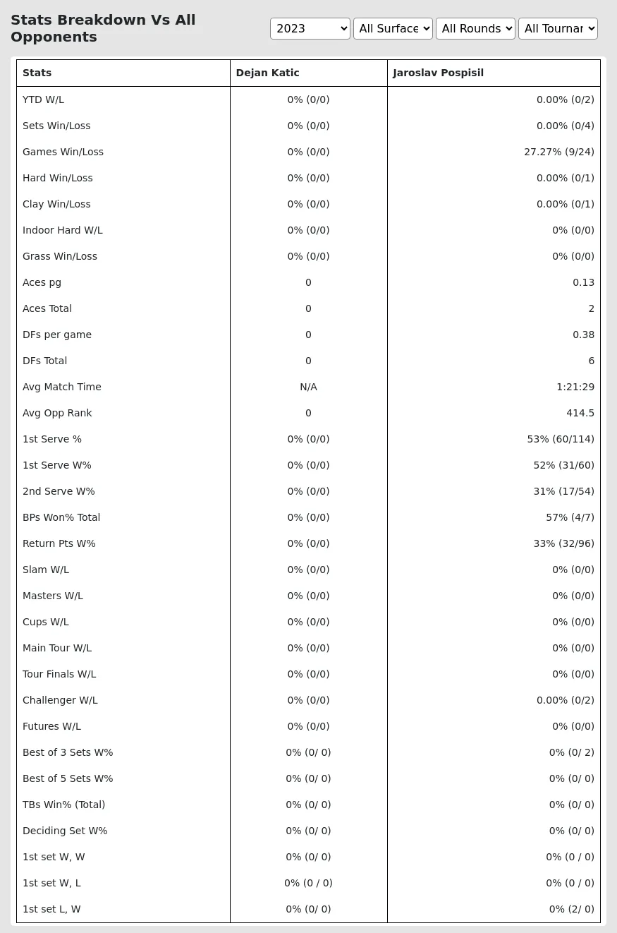 Dejan Katic Jaroslav Pospisil Prediction Stats 