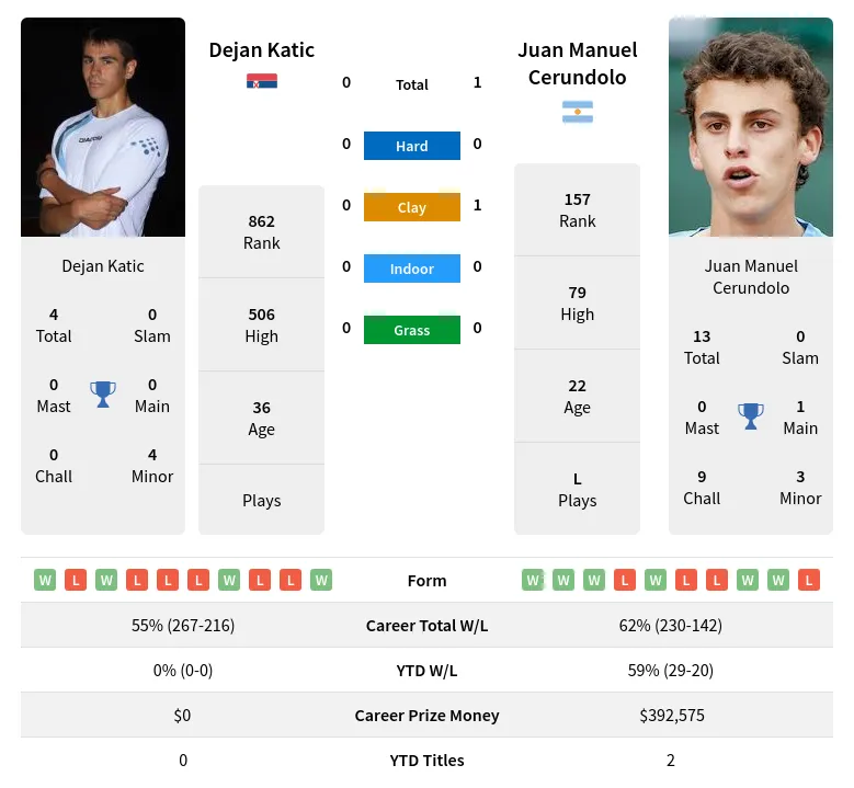 Katic Cerundolo H2h Summary Stats 19th April 2024