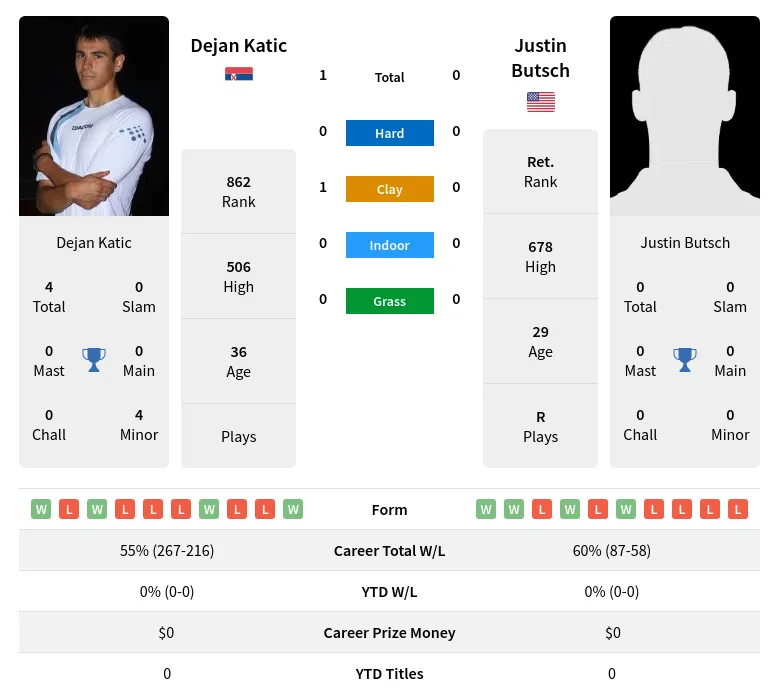 Katic Butsch H2h Summary Stats 28th March 2024