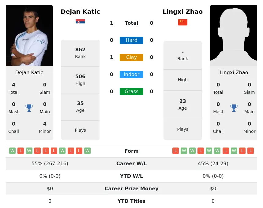 Zhao Katic H2h Summary Stats 19th April 2024
