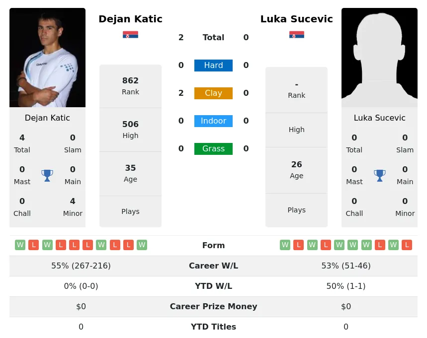 Katic Sucevic H2h Summary Stats 1st July 2024