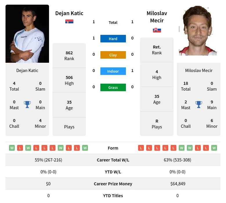 Mecir Katic H2h Summary Stats 18th April 2024