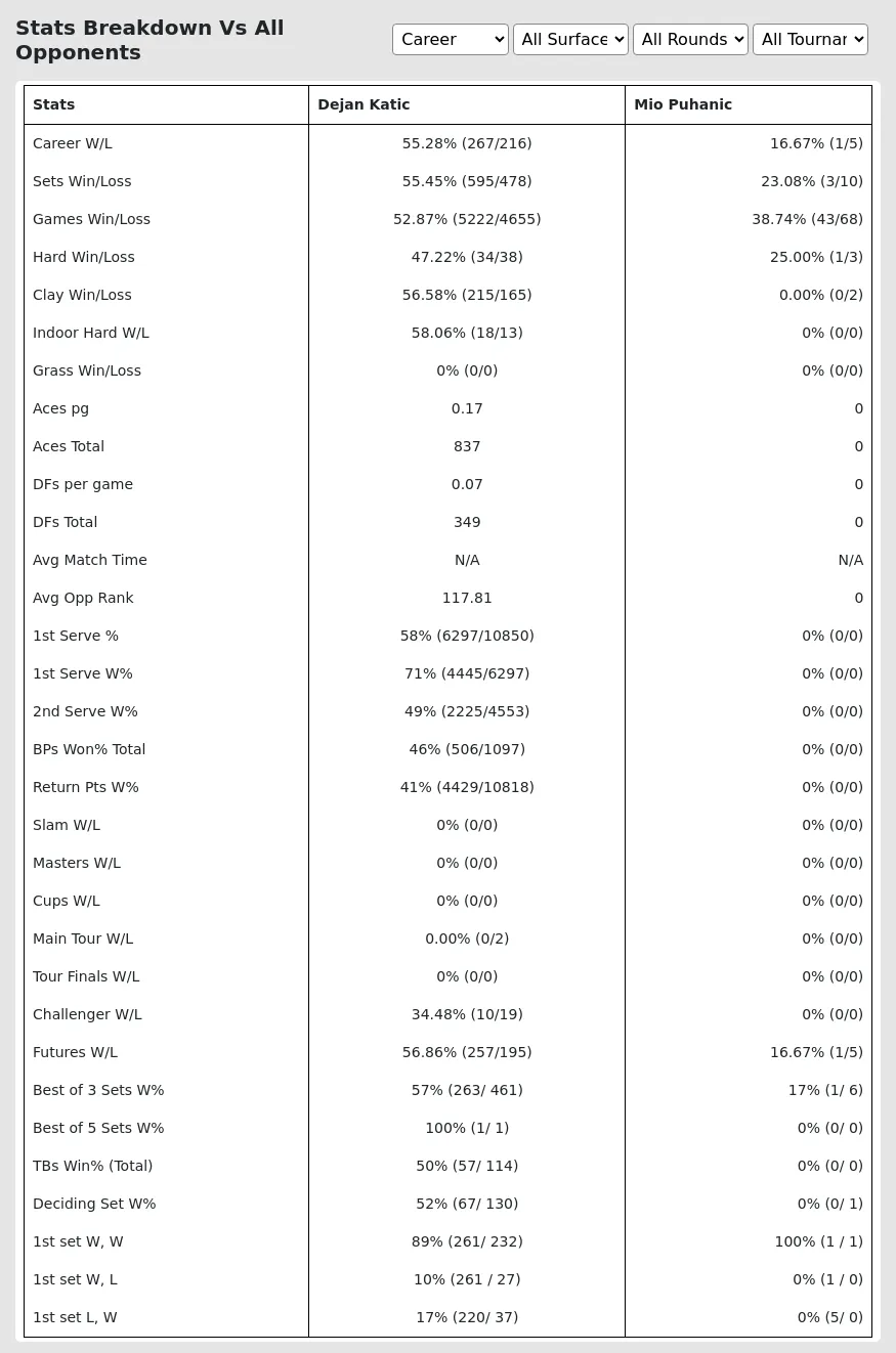 Dejan Katic Mio Puhanic Prediction Stats 