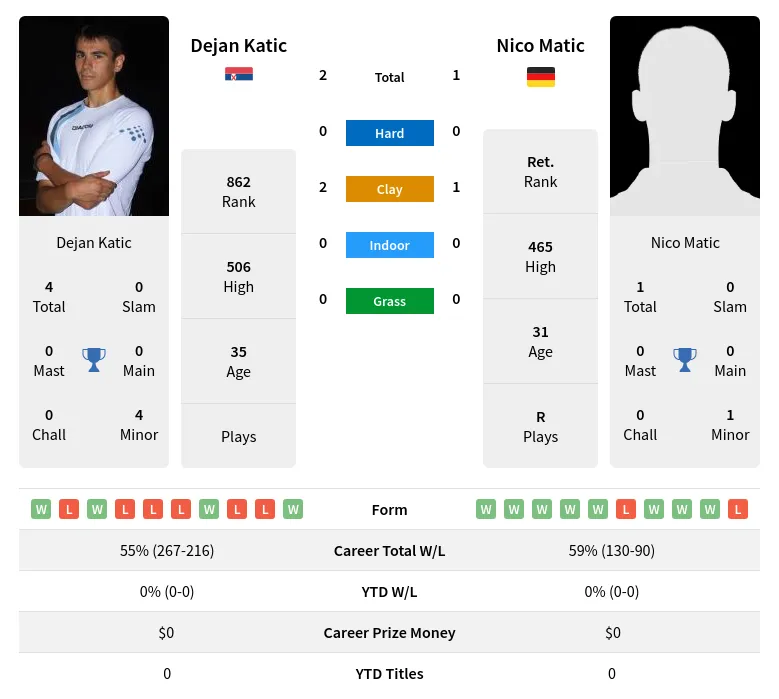 Katic Matic H2h Summary Stats 28th March 2024