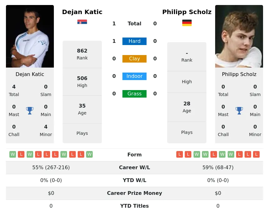 Katic Scholz H2h Summary Stats 23rd April 2024