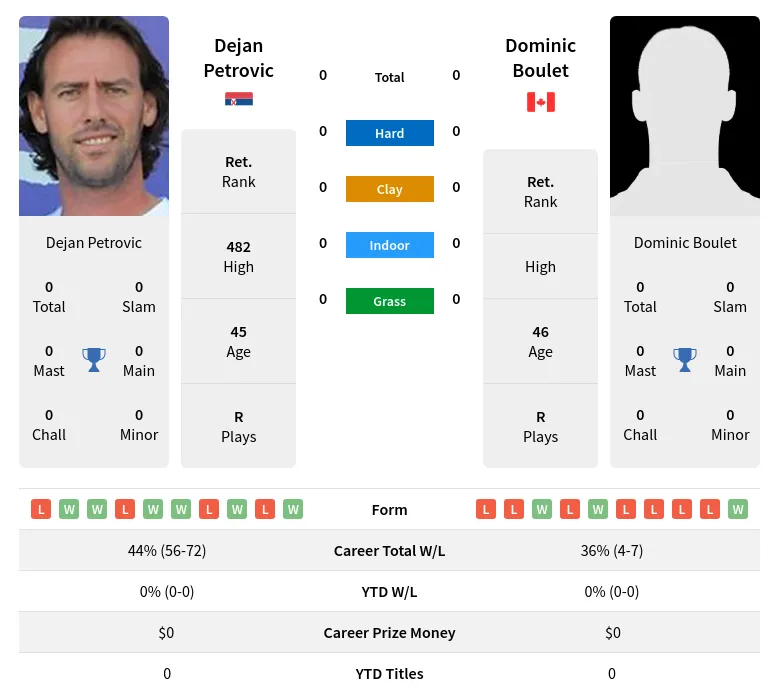 Petrovic Boulet H2h Summary Stats 19th April 2024