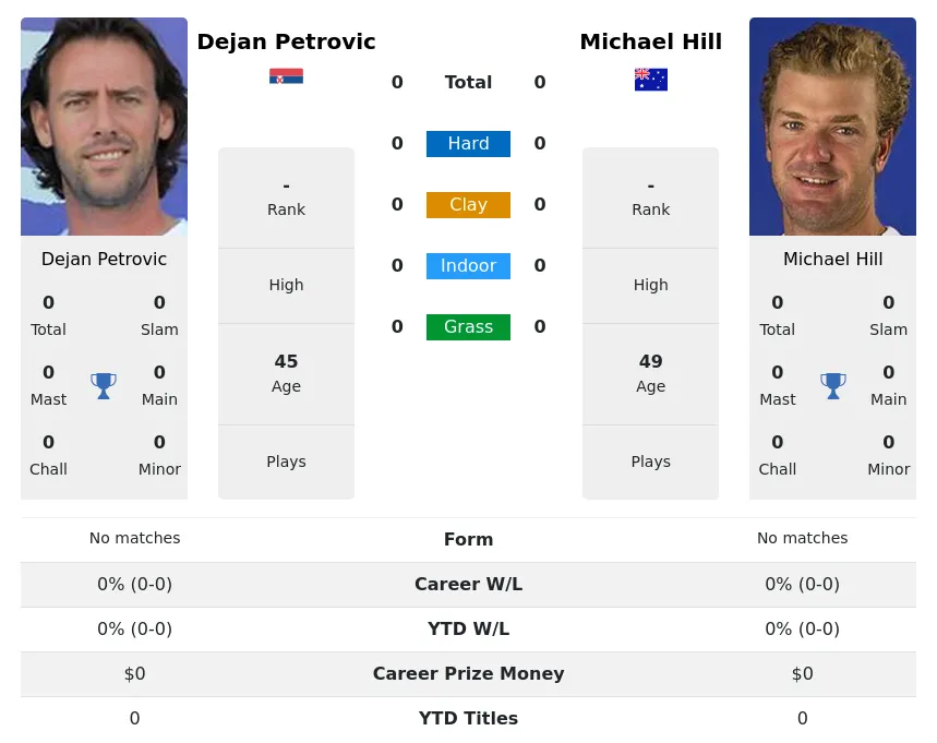 Petrovic Hill H2h Summary Stats 1st July 2024