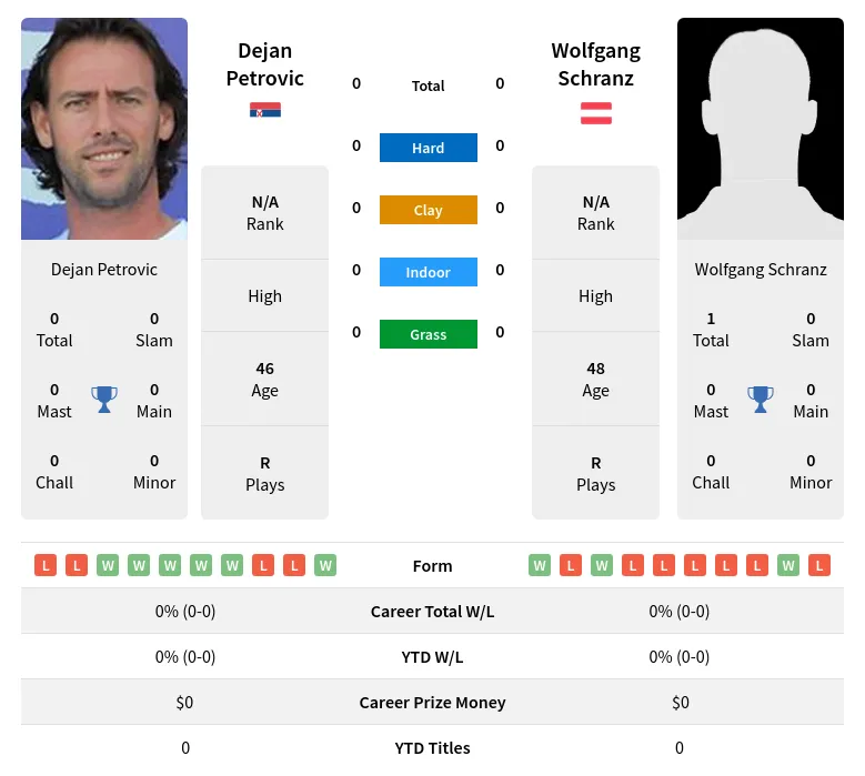 Petrovic Schranz H2h Summary Stats 23rd April 2024