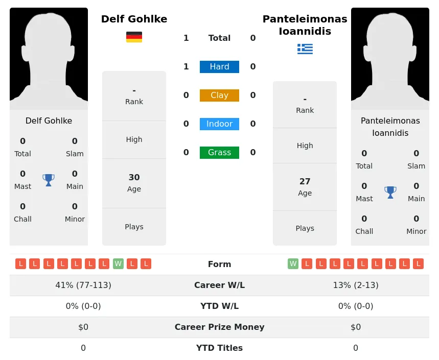 Gohlke Ioannidis H2h Summary Stats 2nd July 2024