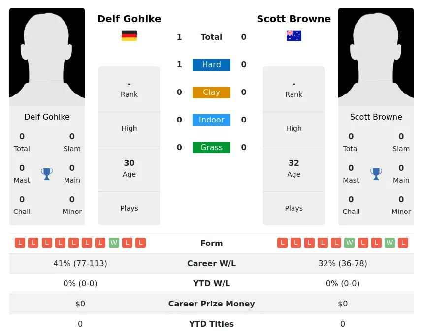 Gohlke Browne H2h Summary Stats 23rd April 2024