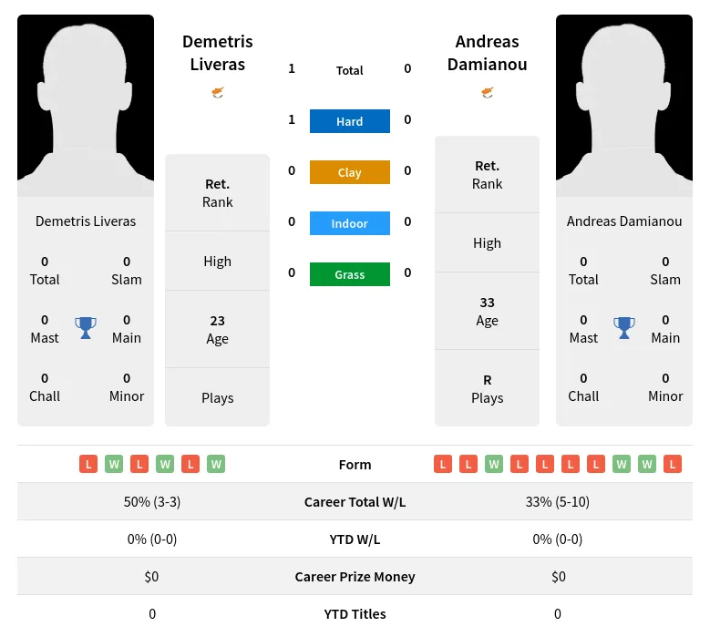 Liveras Damianou H2h Summary Stats 4th July 2024