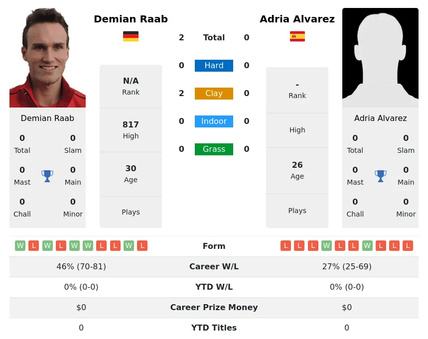 Raab Alvarez H2h Summary Stats 19th April 2024