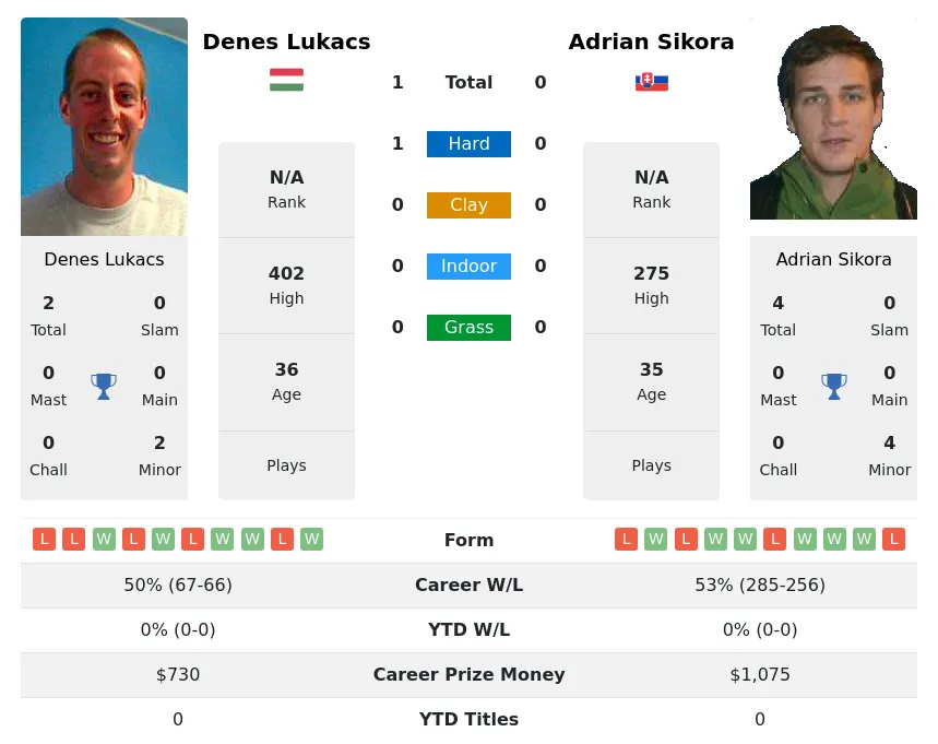 Lukacs Sikora H2h Summary Stats 29th March 2024