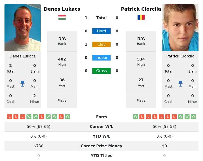 Lukacs Ciorcila H2h Summary Stats 19th April 2024