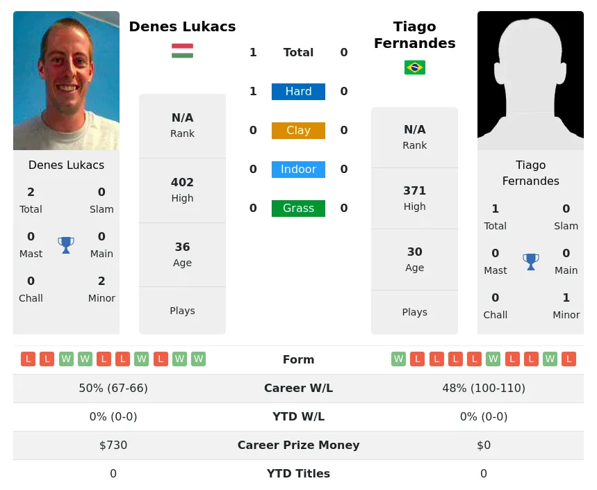 Lukacs Fernandes H2h Summary Stats 28th March 2024
