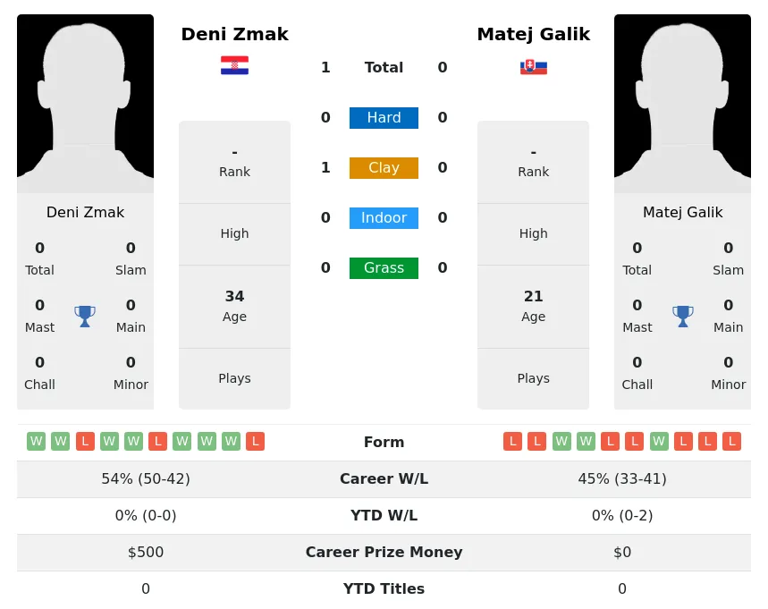 Zmak Galik H2h Summary Stats 26th June 2024