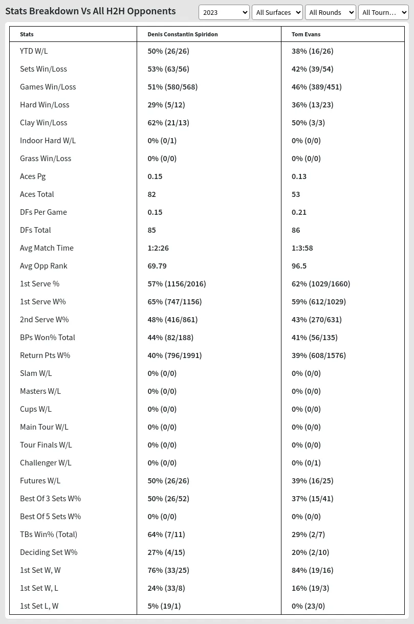 Tom Evans Denis Constantin Spiridon Prediction Stats 