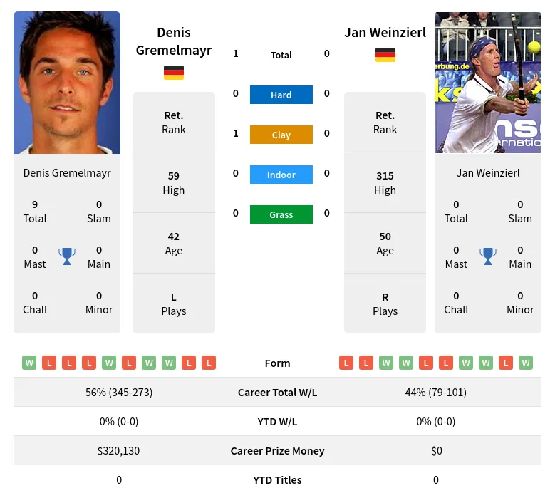 Gremelmayr Weinzierl H2h Summary Stats 19th April 2024