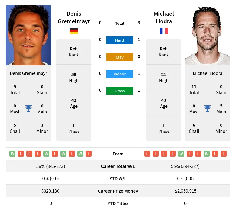 Llodra Gremelmayr H2h Summary Stats 19th April 2024